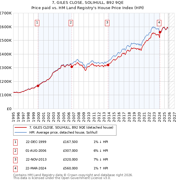 7, GILES CLOSE, SOLIHULL, B92 9QE: Price paid vs HM Land Registry's House Price Index
