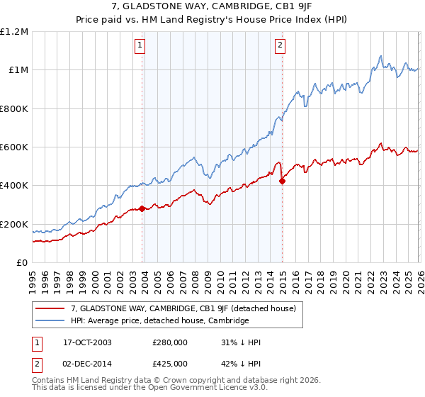 7, GLADSTONE WAY, CAMBRIDGE, CB1 9JF: Price paid vs HM Land Registry's House Price Index
