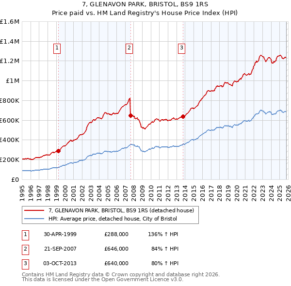 7, GLENAVON PARK, BRISTOL, BS9 1RS: Price paid vs HM Land Registry's House Price Index