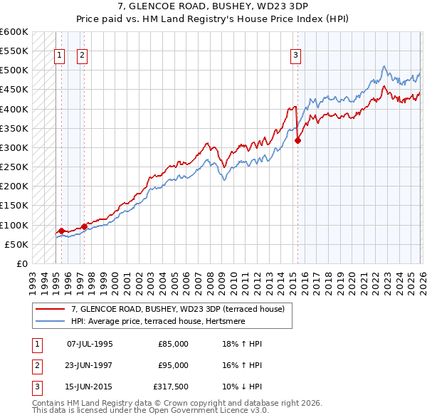 7, GLENCOE ROAD, BUSHEY, WD23 3DP: Price paid vs HM Land Registry's House Price Index