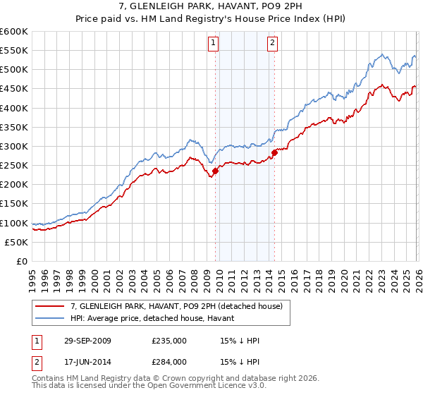 7, GLENLEIGH PARK, HAVANT, PO9 2PH: Price paid vs HM Land Registry's House Price Index