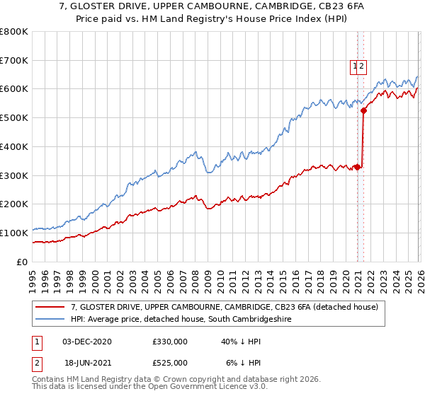 7, GLOSTER DRIVE, UPPER CAMBOURNE, CAMBRIDGE, CB23 6FA: Price paid vs HM Land Registry's House Price Index