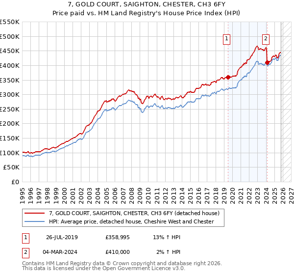 7, GOLD COURT, SAIGHTON, CHESTER, CH3 6FY: Price paid vs HM Land Registry's House Price Index