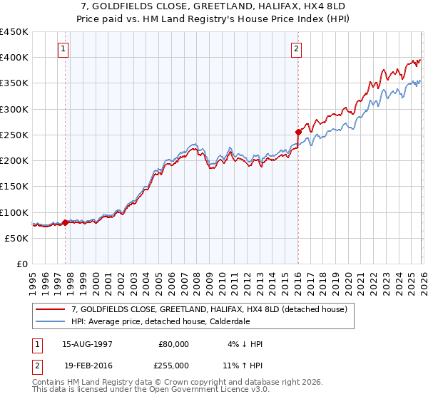 7, GOLDFIELDS CLOSE, GREETLAND, HALIFAX, HX4 8LD: Price paid vs HM Land Registry's House Price Index