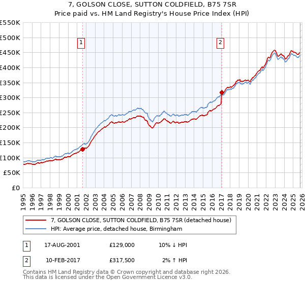 7, GOLSON CLOSE, SUTTON COLDFIELD, B75 7SR: Price paid vs HM Land Registry's House Price Index