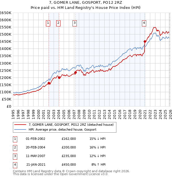 7, GOMER LANE, GOSPORT, PO12 2RZ: Price paid vs HM Land Registry's House Price Index