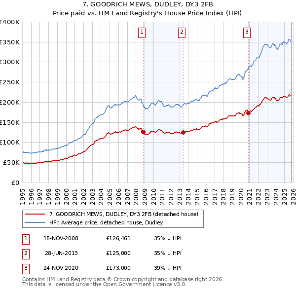 7, GOODRICH MEWS, DUDLEY, DY3 2FB: Price paid vs HM Land Registry's House Price Index