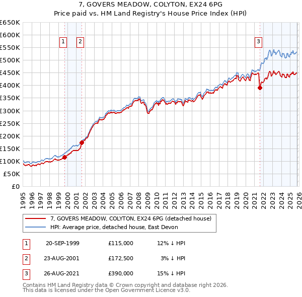 7, GOVERS MEADOW, COLYTON, EX24 6PG: Price paid vs HM Land Registry's House Price Index