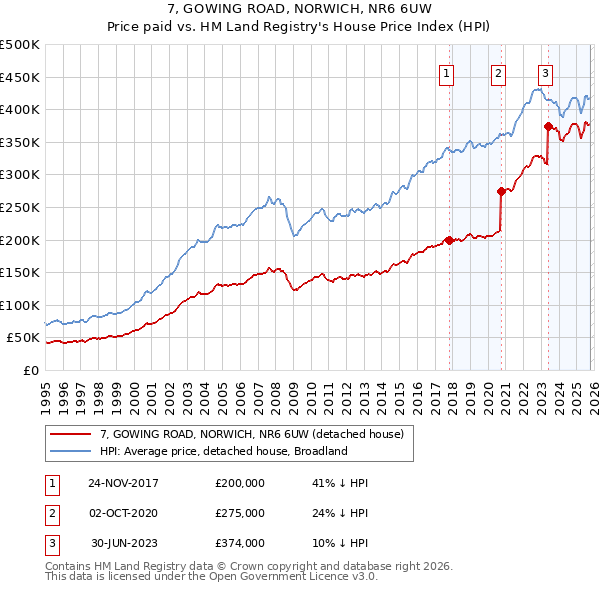 7, GOWING ROAD, NORWICH, NR6 6UW: Price paid vs HM Land Registry's House Price Index