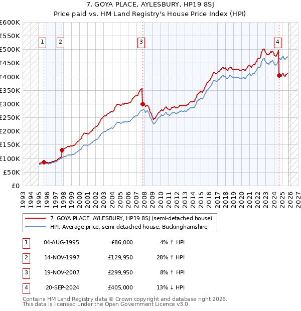 7, GOYA PLACE, AYLESBURY, HP19 8SJ: Price paid vs HM Land Registry's House Price Index