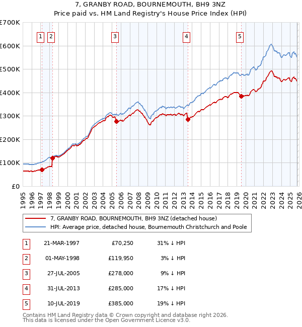 7, GRANBY ROAD, BOURNEMOUTH, BH9 3NZ: Price paid vs HM Land Registry's House Price Index