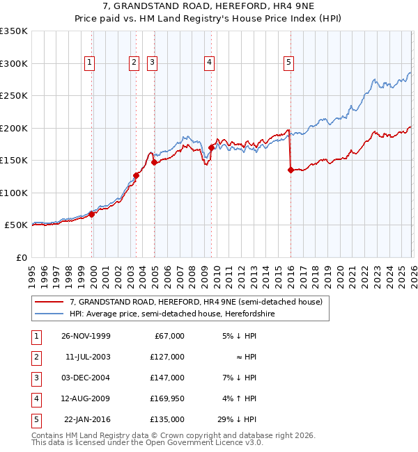 7, GRANDSTAND ROAD, HEREFORD, HR4 9NE: Price paid vs HM Land Registry's House Price Index