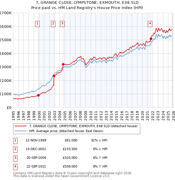 7, GRANGE CLOSE, LYMPSTONE, EXMOUTH, EX8 5LD: Price paid vs HM Land Registry's House Price Index