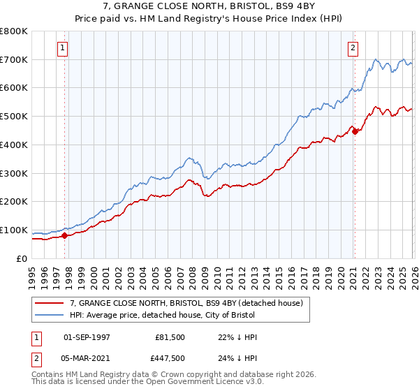 7, GRANGE CLOSE NORTH, BRISTOL, BS9 4BY: Price paid vs HM Land Registry's House Price Index