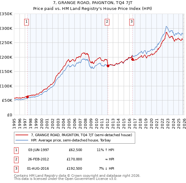 7, GRANGE ROAD, PAIGNTON, TQ4 7JT: Price paid vs HM Land Registry's House Price Index