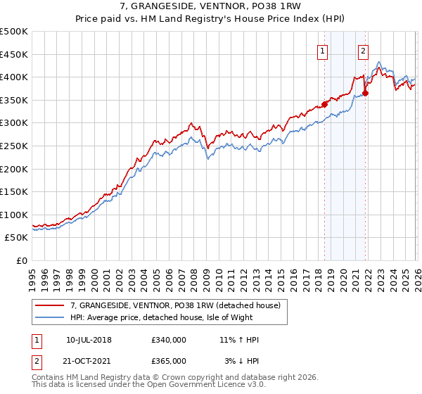 7, GRANGESIDE, VENTNOR, PO38 1RW: Price paid vs HM Land Registry's House Price Index