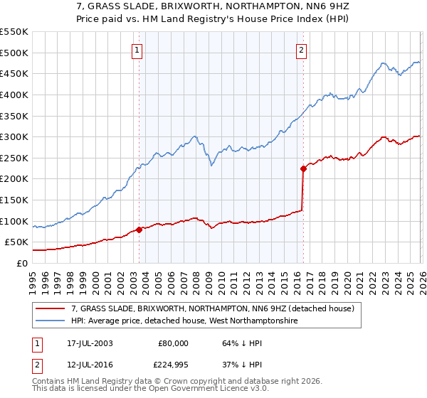 7, GRASS SLADE, BRIXWORTH, NORTHAMPTON, NN6 9HZ: Price paid vs HM Land Registry's House Price Index