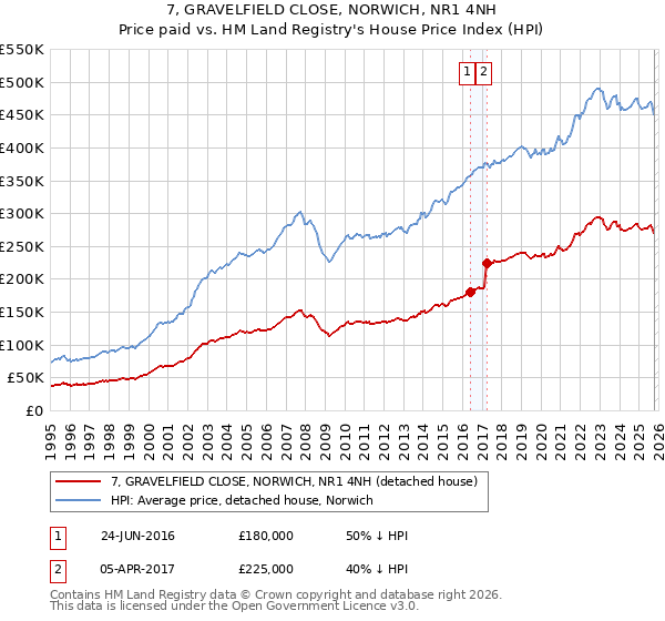 7, GRAVELFIELD CLOSE, NORWICH, NR1 4NH: Price paid vs HM Land Registry's House Price Index
