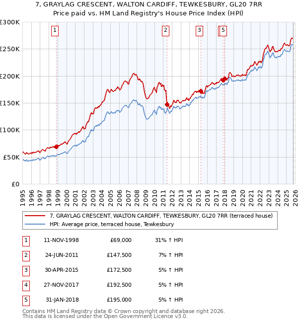 7, GRAYLAG CRESCENT, WALTON CARDIFF, TEWKESBURY, GL20 7RR: Price paid vs HM Land Registry's House Price Index