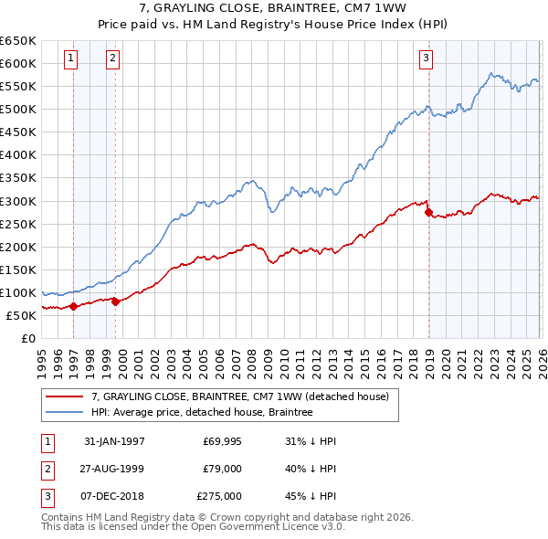 7, GRAYLING CLOSE, BRAINTREE, CM7 1WW: Price paid vs HM Land Registry's House Price Index