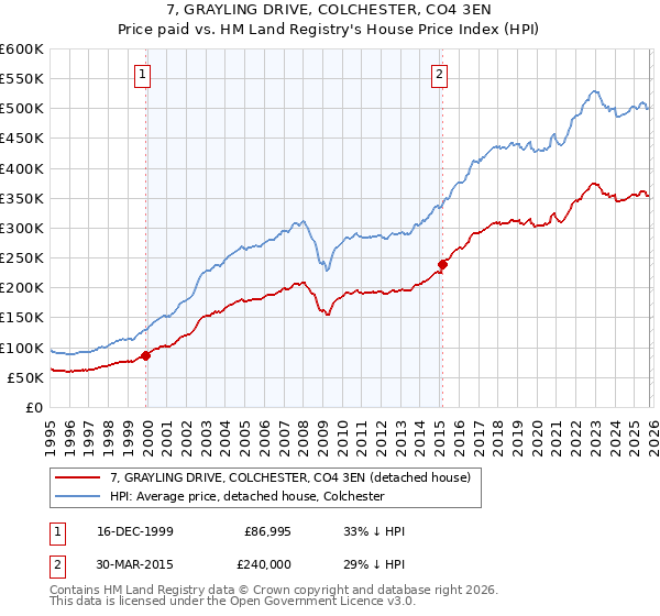 7, GRAYLING DRIVE, COLCHESTER, CO4 3EN: Price paid vs HM Land Registry's House Price Index