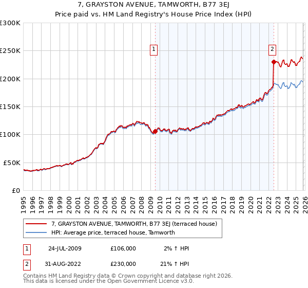7, GRAYSTON AVENUE, TAMWORTH, B77 3EJ: Price paid vs HM Land Registry's House Price Index
