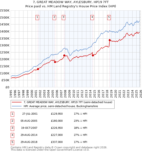 7, GREAT MEADOW WAY, AYLESBURY, HP19 7FT: Price paid vs HM Land Registry's House Price Index