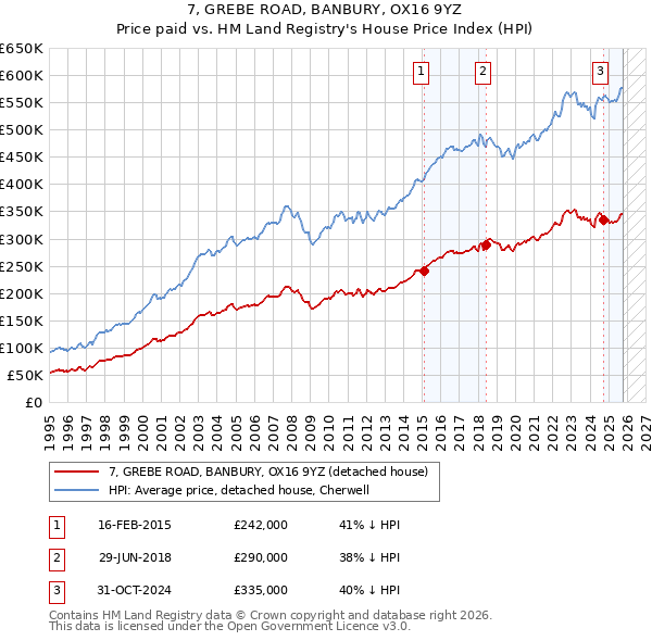 7, GREBE ROAD, BANBURY, OX16 9YZ: Price paid vs HM Land Registry's House Price Index