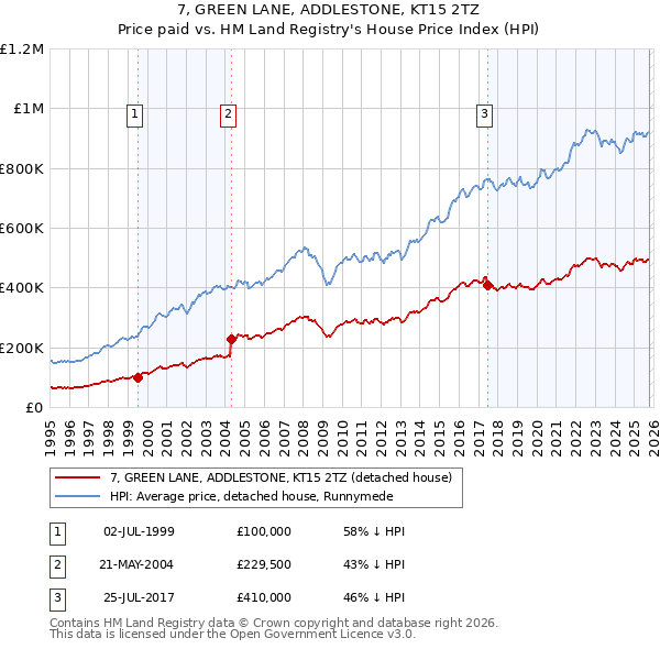 7, GREEN LANE, ADDLESTONE, KT15 2TZ: Price paid vs HM Land Registry's House Price Index
