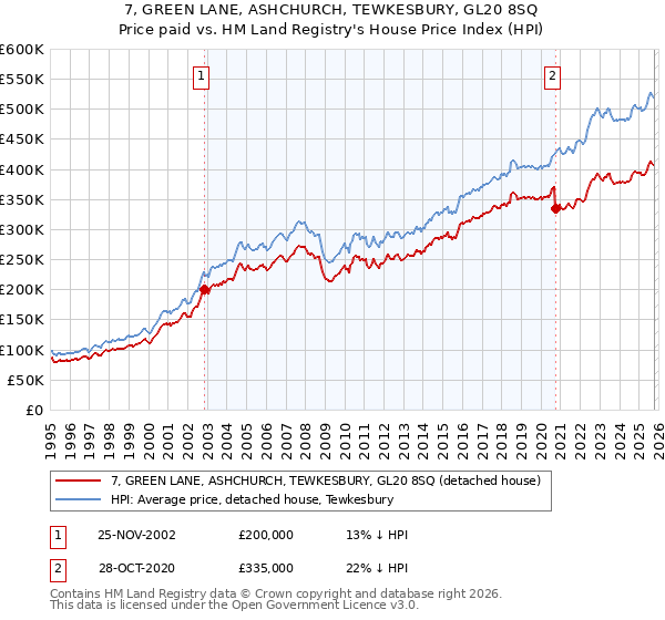 7, GREEN LANE, ASHCHURCH, TEWKESBURY, GL20 8SQ: Price paid vs HM Land Registry's House Price Index