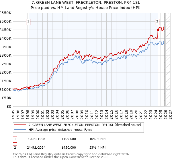 7, GREEN LANE WEST, FRECKLETON, PRESTON, PR4 1SL: Price paid vs HM Land Registry's House Price Index