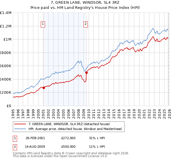 7, GREEN LANE, WINDSOR, SL4 3RZ: Price paid vs HM Land Registry's House Price Index