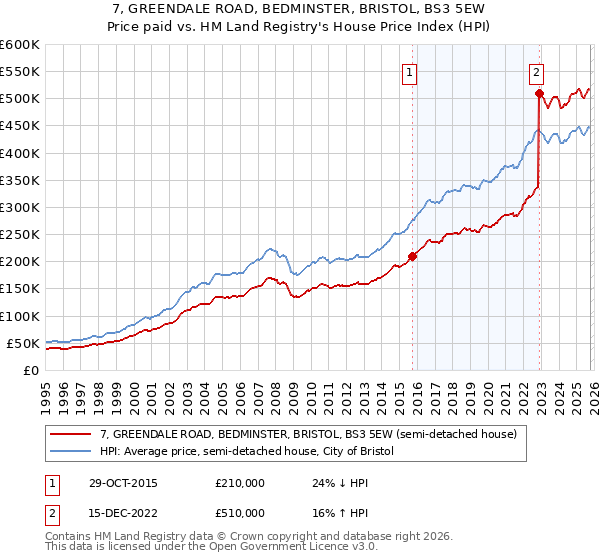 7, GREENDALE ROAD, BEDMINSTER, BRISTOL, BS3 5EW: Price paid vs HM Land Registry's House Price Index