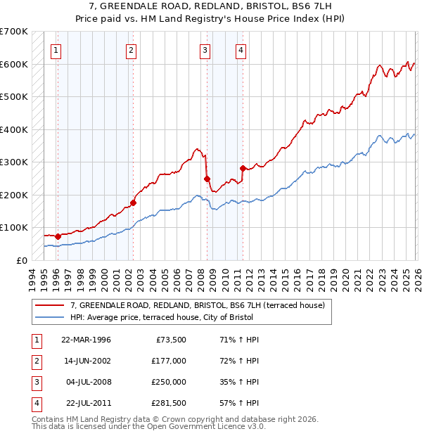 7, GREENDALE ROAD, REDLAND, BRISTOL, BS6 7LH: Price paid vs HM Land Registry's House Price Index