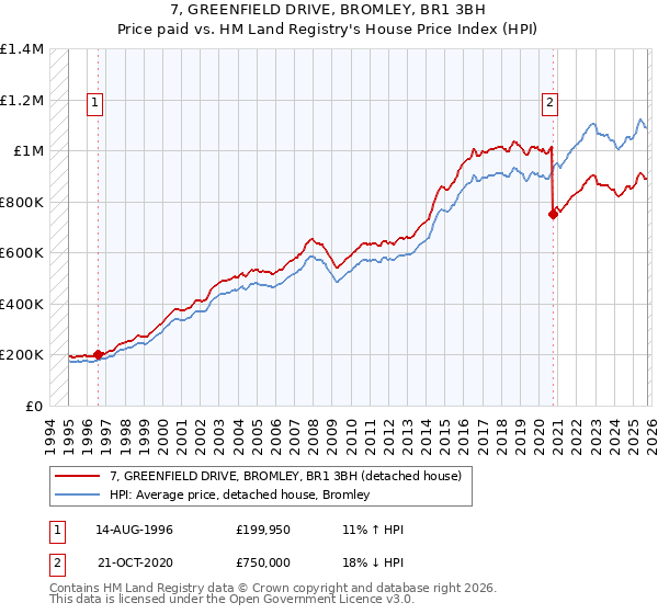 7, GREENFIELD DRIVE, BROMLEY, BR1 3BH: Price paid vs HM Land Registry's House Price Index