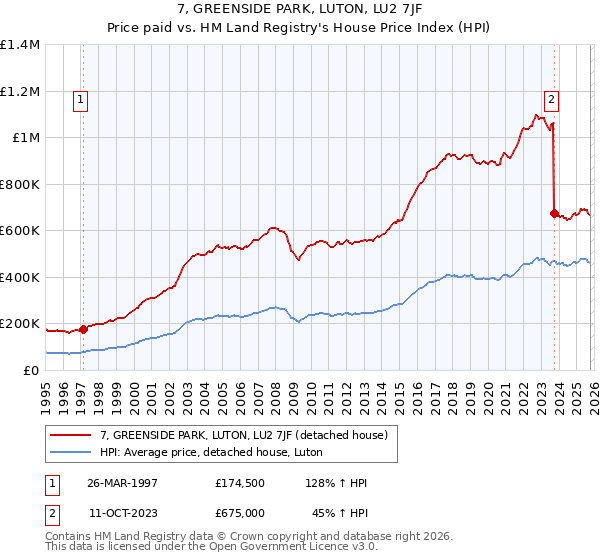 7, GREENSIDE PARK, LUTON, LU2 7JF: Price paid vs HM Land Registry's House Price Index