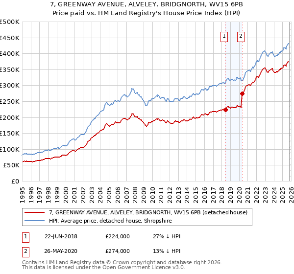 7, GREENWAY AVENUE, ALVELEY, BRIDGNORTH, WV15 6PB: Price paid vs HM Land Registry's House Price Index