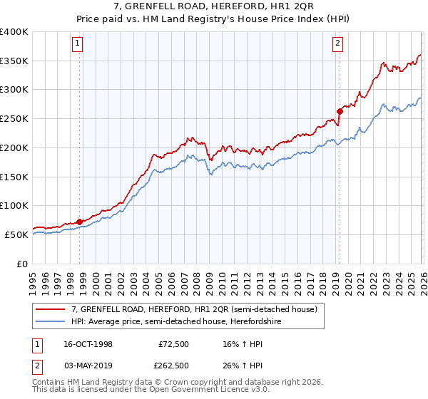 7, GRENFELL ROAD, HEREFORD, HR1 2QR: Price paid vs HM Land Registry's House Price Index
