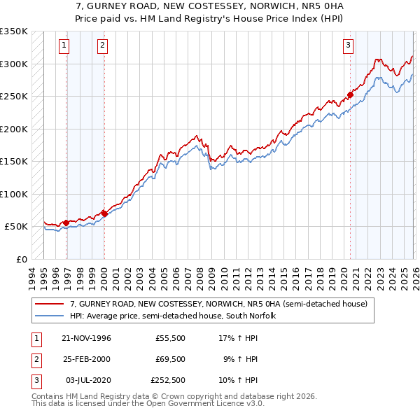 7, GURNEY ROAD, NEW COSTESSEY, NORWICH, NR5 0HA: Price paid vs HM Land Registry's House Price Index
