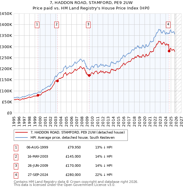 7, HADDON ROAD, STAMFORD, PE9 2UW: Price paid vs HM Land Registry's House Price Index