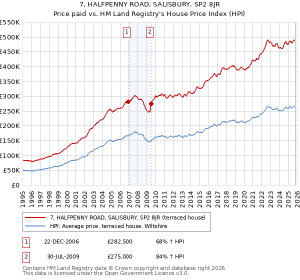7, HALFPENNY ROAD, SALISBURY, SP2 8JR: Price paid vs HM Land Registry's House Price Index