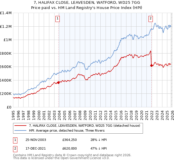 7, HALIFAX CLOSE, LEAVESDEN, WATFORD, WD25 7GG: Price paid vs HM Land Registry's House Price Index