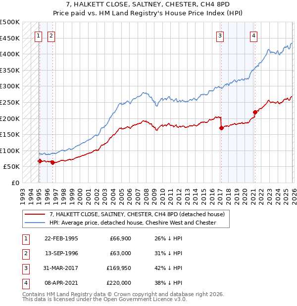 7, HALKETT CLOSE, SALTNEY, CHESTER, CH4 8PD: Price paid vs HM Land Registry's House Price Index
