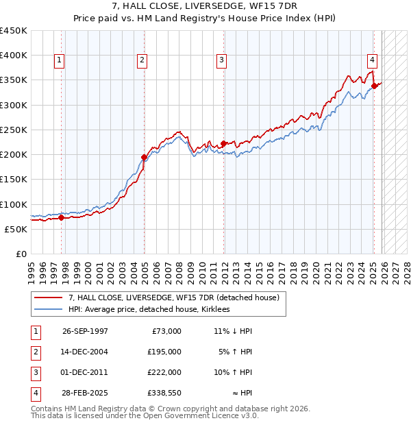 7, HALL CLOSE, LIVERSEDGE, WF15 7DR: Price paid vs HM Land Registry's House Price Index