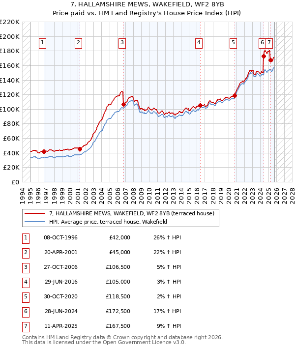 7, HALLAMSHIRE MEWS, WAKEFIELD, WF2 8YB: Price paid vs HM Land Registry's House Price Index