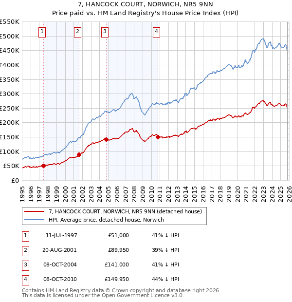 7, HANCOCK COURT, NORWICH, NR5 9NN: Price paid vs HM Land Registry's House Price Index