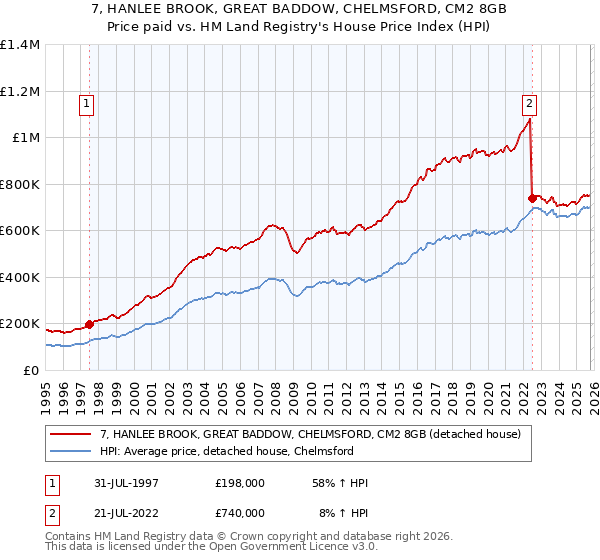 7, HANLEE BROOK, GREAT BADDOW, CHELMSFORD, CM2 8GB: Price paid vs HM Land Registry's House Price Index