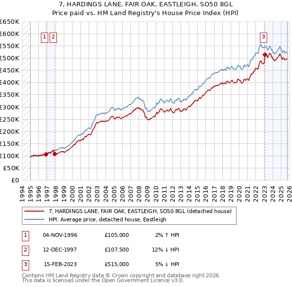 7, HARDINGS LANE, FAIR OAK, EASTLEIGH, SO50 8GL: Price paid vs HM Land Registry's House Price Index