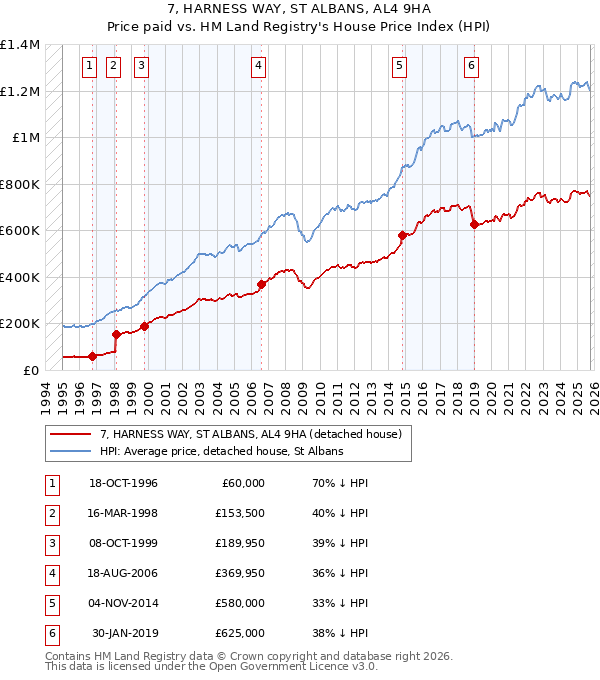 7, HARNESS WAY, ST ALBANS, AL4 9HA: Price paid vs HM Land Registry's House Price Index