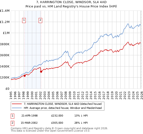 7, HARRINGTON CLOSE, WINDSOR, SL4 4AD: Price paid vs HM Land Registry's House Price Index